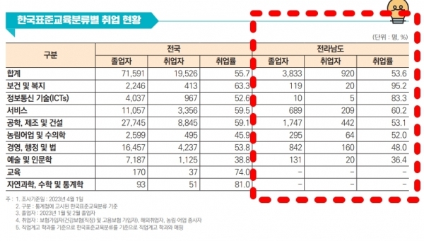 마이스터고·특성화고 직업군별 취업현황(자료=한국교육개발원 제공)